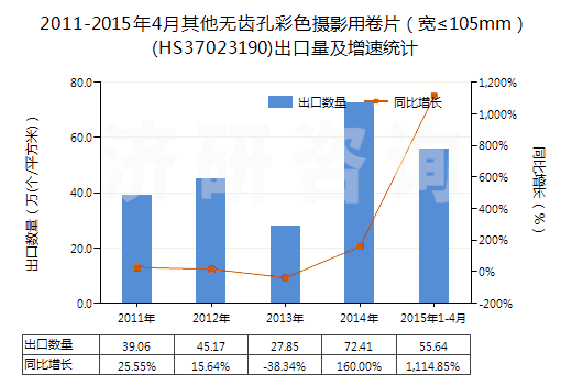 2011-2015年4月其他無齒孔彩色攝影用卷片(寬≤105mm)(HS37023190)出口量及增速統(tǒng)計(jì) 2011-2015年4月其他無齒孔彩色攝影用卷片(寬≤105mm)(HS37023190)出口量及增速統(tǒng)計(jì)